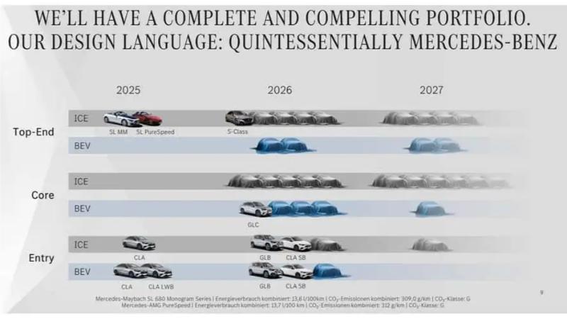 Mercedes Plans Ambitious Rollout of 16 New Models in 2026 Mercedes Plans Ambitious Rollout of 16 New Models in 2026